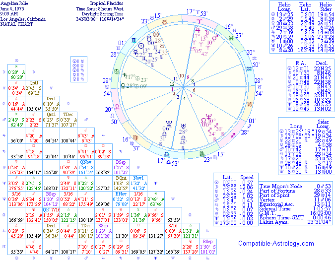 astrology charts free online